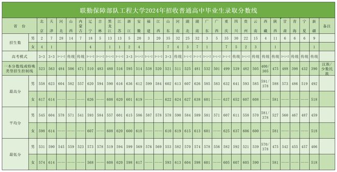 大学2025年招收普通高中毕业生简章pg电子免费模拟器联勤保障部队工程(图2)